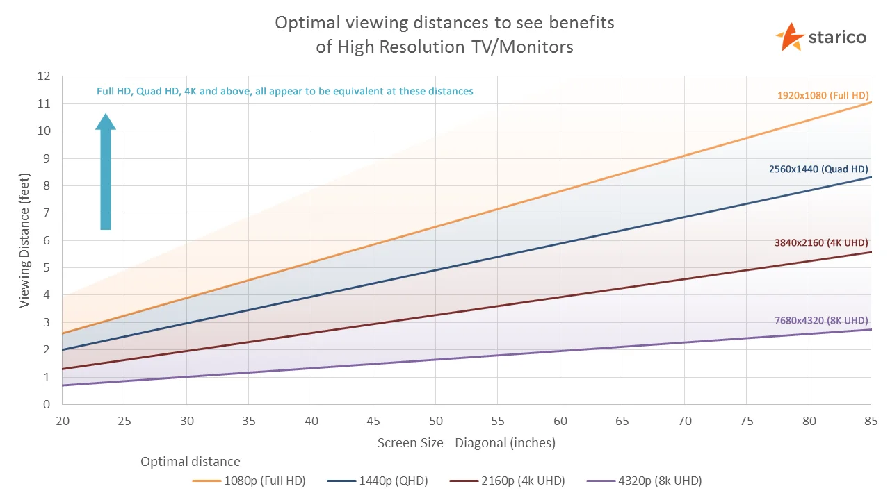 Best viewing distance for monitor and TV
